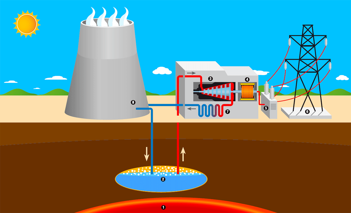 Geothermal